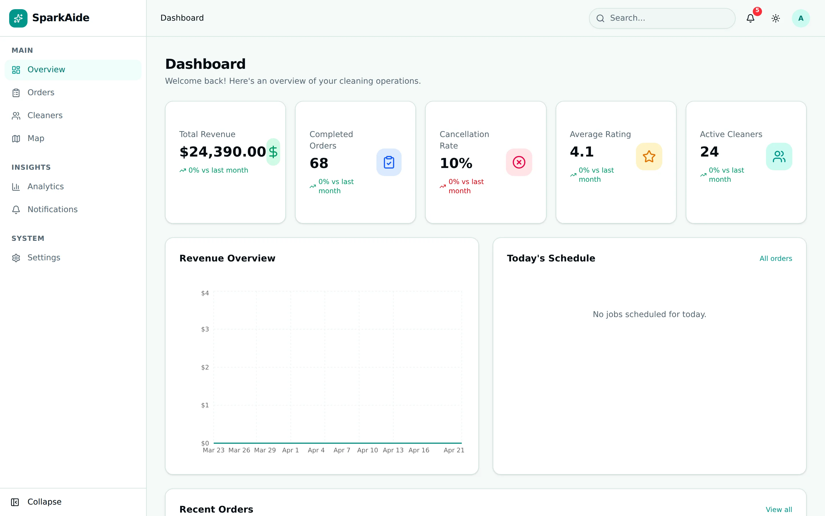 SparkAide dashboard overview showing today's schedule, team status and revenue